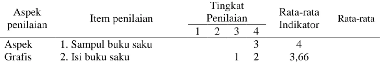 Tabel 4.7. Hasil penilaian uji validitas modul teknik dasar konseling. 