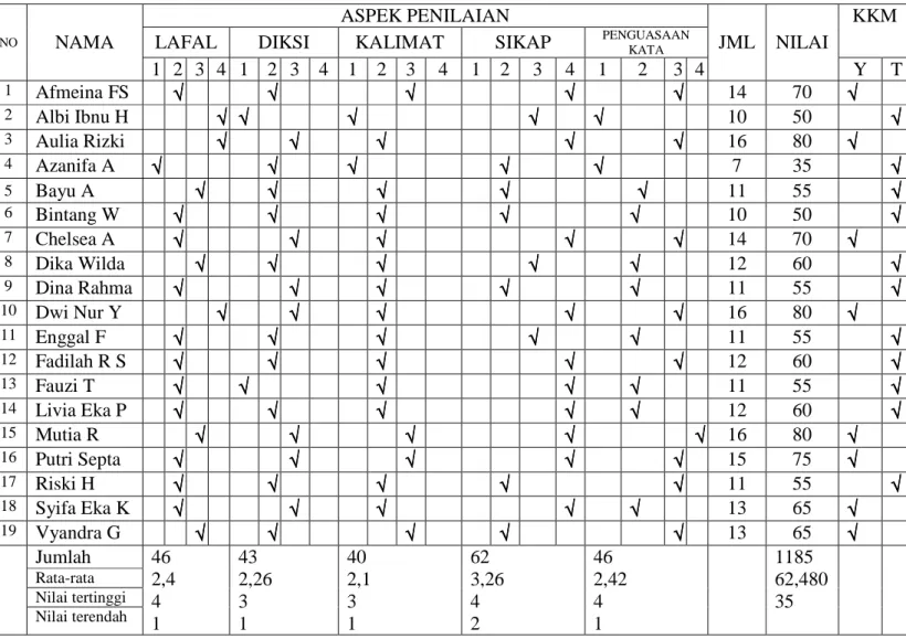 Tabel 6. Tabel Penilaian Keterampilan Berbicara Siswa Pada Siklus I 