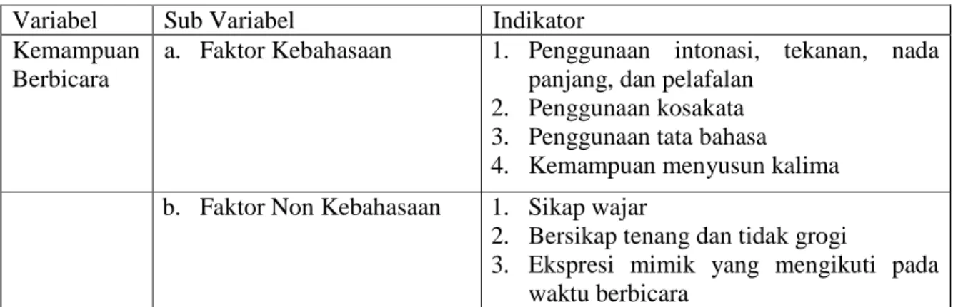 Tabel 1.  Apek-aspek Kemampuan Berbicara 