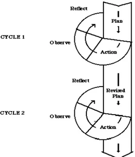 Gambar 1. Model Penelitian Tindakan Kelas  Kemmis dan Taggart