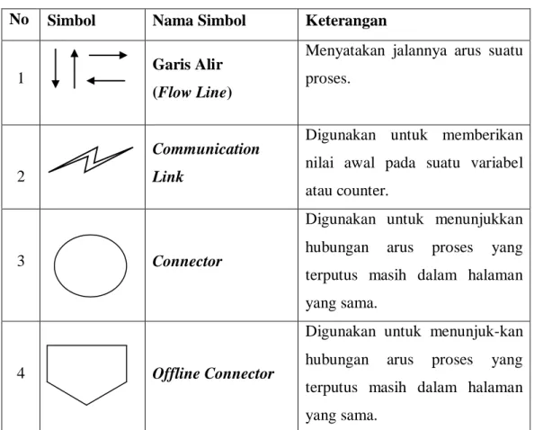 Tabel 2.4 Simbol-simbol Processing Symbols 