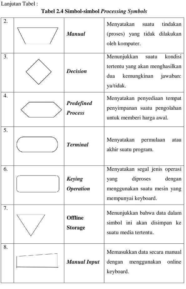 Tabel 2.4 Simbol-simbol Processing Symbols  2. 
