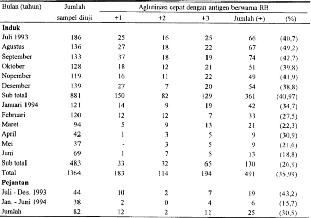 Tabel 1. Prevalensi sero-positif brucellosis yang dideteksi secara aglutinasi cepat dengan antigen berwarna rose bengal (RB) Brucella abortus S19 pada tahap awal eliminasi reaktor positif pada peternakan KJP
