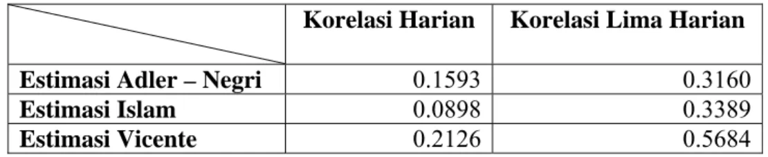 Tabel 4.1 Koefisien korelasi untuk masing-masing estimasi  Korelasi Harian  Korelasi Lima Harian 