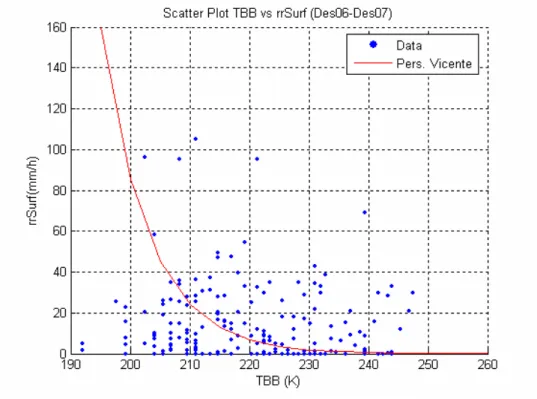 Gambar 4.7   Scatter plot T BB inti konvektif (Tmin) vs rain rate 