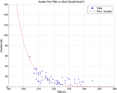 Gambar 4.9   Scatter plot T BB inti konvektif (Tmin) vs rain rate (setelah 