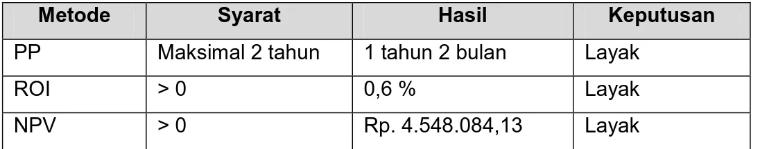 Tabel 3.7 Analisis Kelayakan Ekonomi 