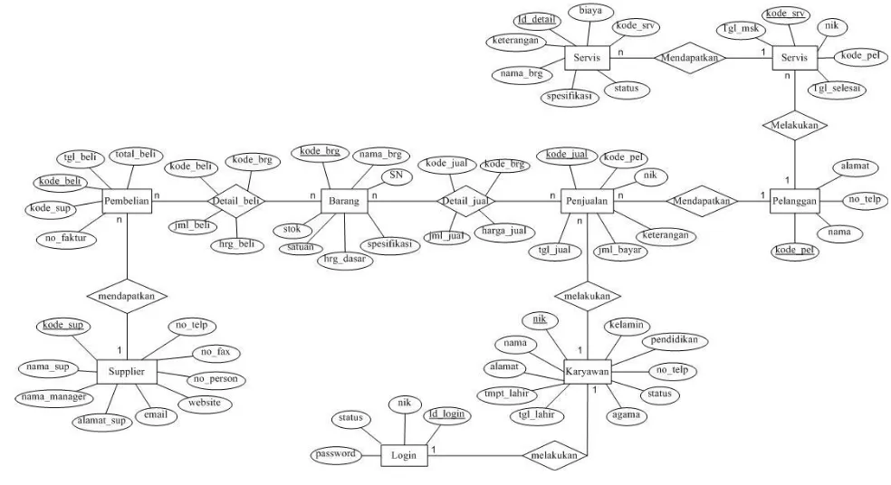 Gambar 3.1 Entity Relationship Diagram