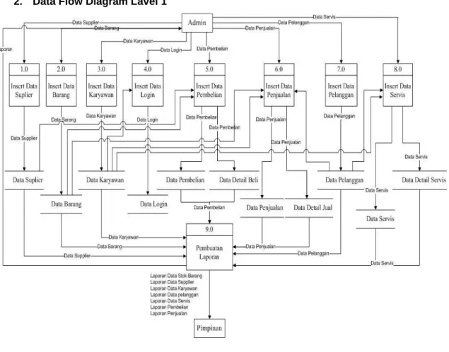 Gambar 3.5 DFD Level 1 