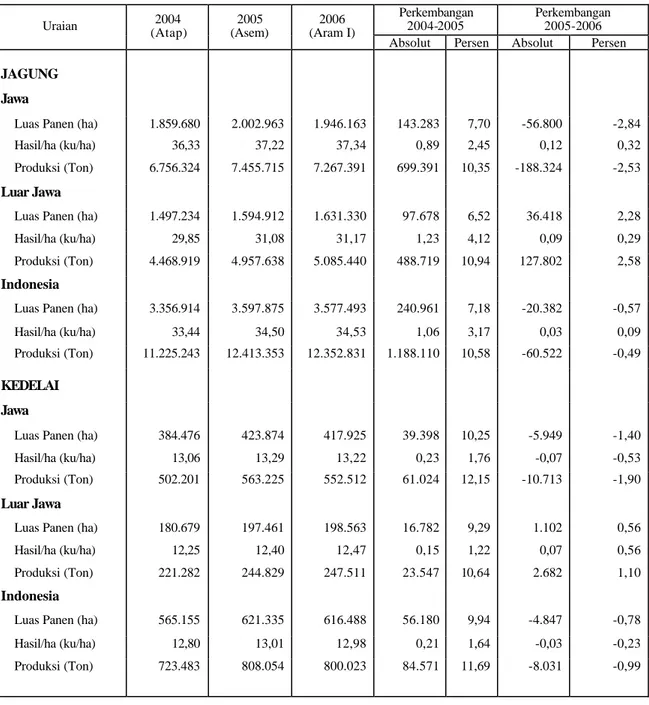 Tabel 2. Luas Panen, Hasil per Hektar serta Produksi Jagung dan Kedelai Tahun 2004-2006  Perkembangan     2004-2005  Perkembangan 2005-2006 Uraian 2004     (Atap)  2005   (Asem)  2006    (Aram I) 