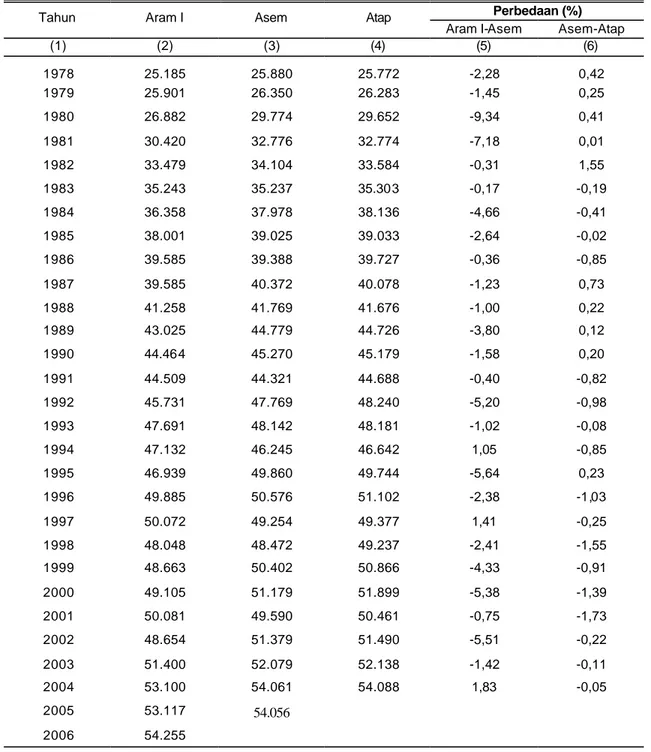 Tabel 3. Perkembangan Produksi Padi (Sawah + Ladang) Menurut Aram I, Asem dan Atap   di Indonesia tahun 1978-2006 (000 Ton GKG) 