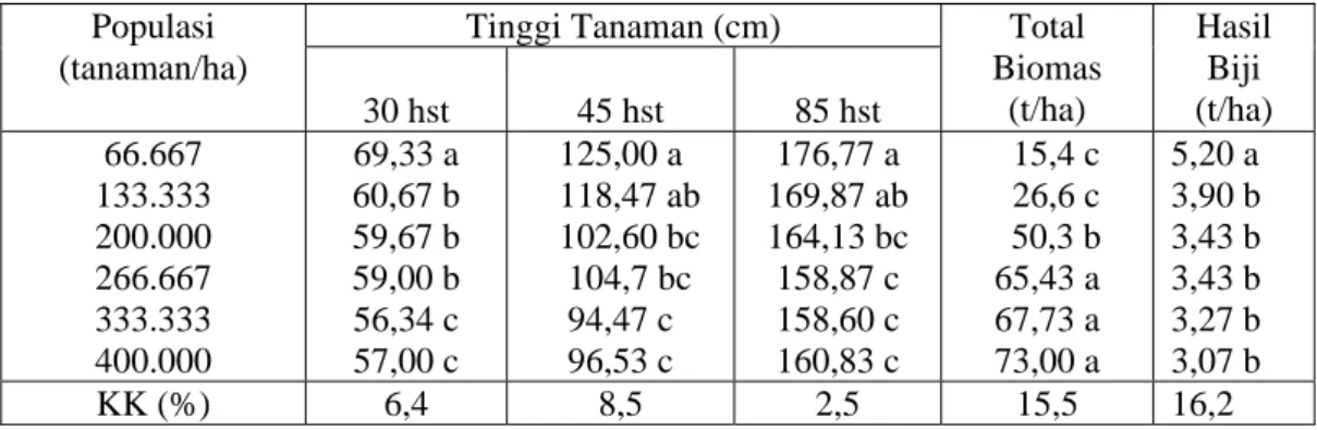 Tabel 3.  Pengaruh populasi tanaman terhadap tinggi tanaman pada umur 30 hst, 45 hst,  dan 85 hst, total biomas dan hasil biji, desa Pajalele, Sidrap, Sulawesi Selatan,  MK