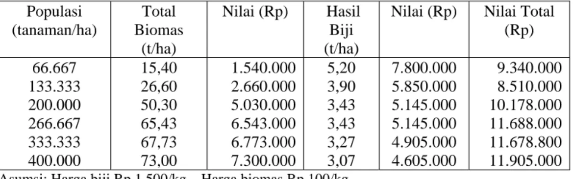 Tabel 4.  Nilai hasil produksi biomas dan biji pada berbagai populasi tanaman di Desa  Pajalele, Sidrap, Sulawesi Selatan, 2005 
