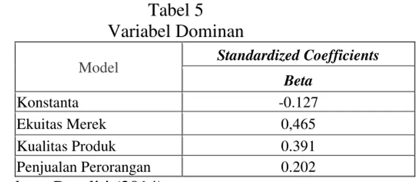 Tabel 5  Variabel Dominan 