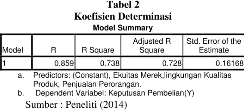 Tabel 2  Koefisien Determinasi  Model Summary  Model  R  R Square  Adjusted R Square  Std
