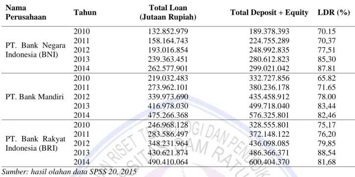 Tabel 19. Hasil Perhitungan Loan to Deposit Ratio (LDR) Menggunakan Metode CAMEL  Nama 