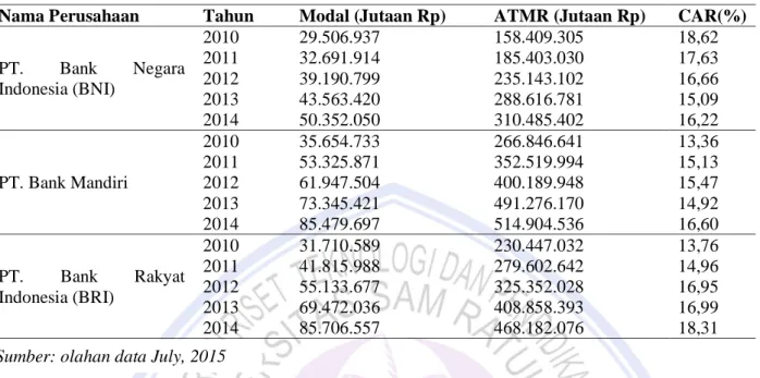 Tabel 3. Hasil Perhitungan CAR Menggunakan Metode CAMEL 