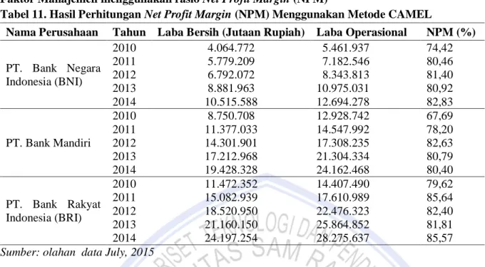 Tabel 11. Hasil Perhitungan Net Profit Margin (NPM) Menggunakan Metode CAMEL 