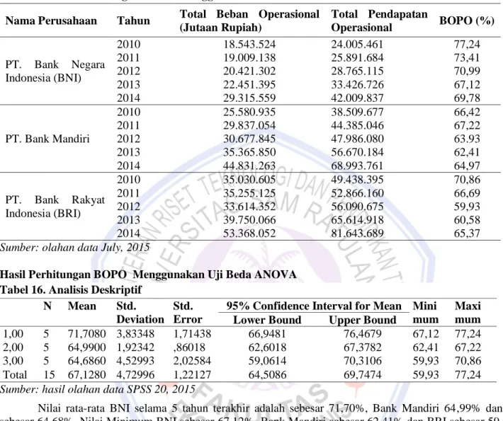 Tabel 15. Hasil Perhitungan BOPO Menggunakan Metode CAMEL  Nama Perusahaan  Tahun  Total  Beban  Operasional 