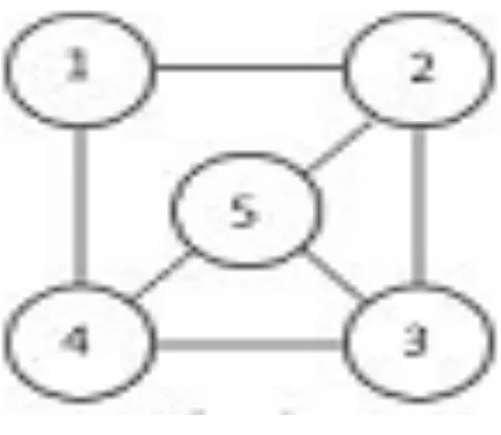 Gambar 2 Pencarian Clique Maksimum dengan  Algoritma Branch and Bound 