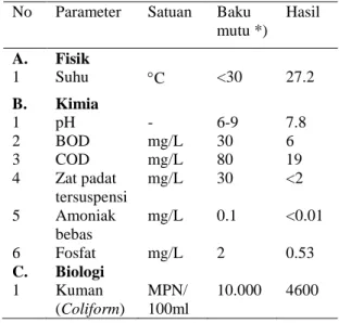 Tabel 4.1  Hasil Proses Pengelolaan Air  Limbah dengan Baku Mutu Limbah  Cair Bagi Kegiatan Rumah Sakit 