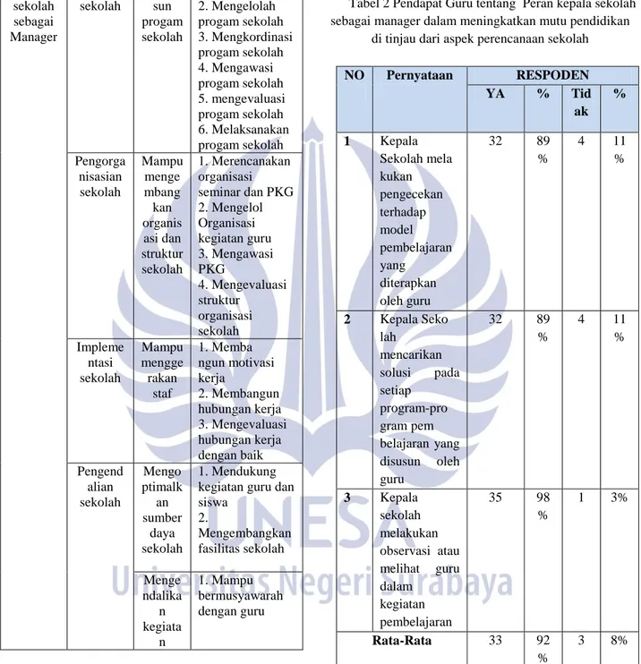 Tabel 1 Kisi-kisi Instrumen Penelitian tentang Peran  Kepala sekolah sebagai manager  