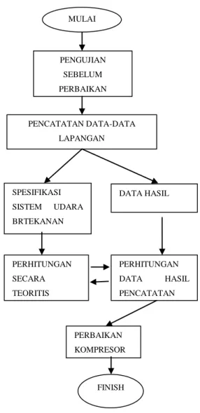 Gambar 3.1 Alir Proses Penelitian 