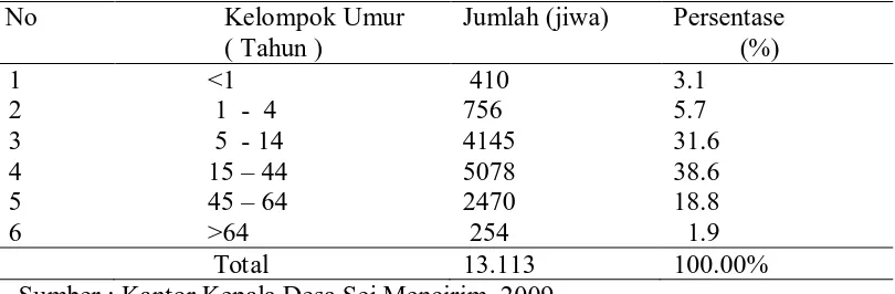 Tabel 4.3. Jumlah Penduduk menurut Kelompok Umur di Desa Sei Mencirim tahun 2009 No Kelompok Umur Jumlah (jiwa)  Persentase 