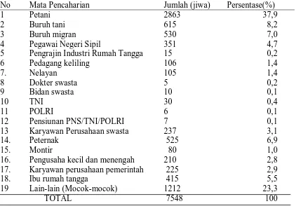 Tabel 4.4. Distribusi Penduduk menurut Mata Pencaharian, tahun 2009 