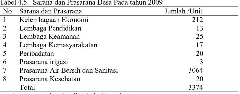 Tabel 4.5.  Sarana dan Prasarana Desa Pada tahun 2009 No Sarana dan Prasarana  Jumlah /Unit  