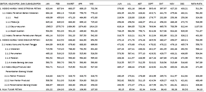 Tabel 5.2 Nilai Tukar Petani Provinsi Sumatera Utara Menurut Sektor dan Kelompok Tahun 2004 