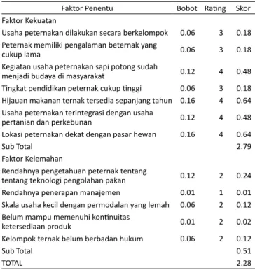 Tabel 2 Penentuan Rating dan Skor Faktor - Faktor Eksternal Faktor Penentu Bobot Rating Skor Peluang