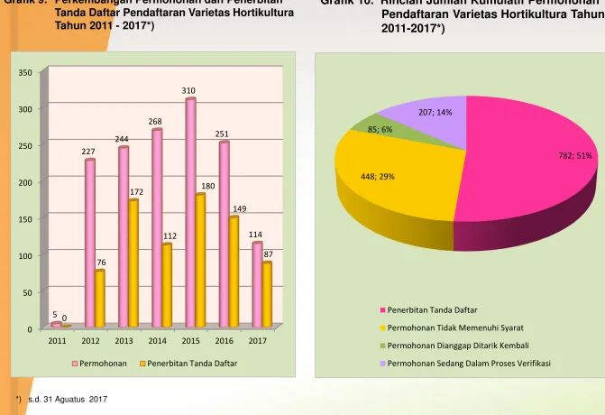 Grafik 9. Perkembangan Permohonan dan Penerbitan 