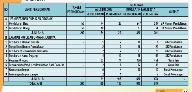 Tabel 5. Target Permohonan dan Realisasi Pelayanan Perizinan Pendaftaran Pupuk An-Organik 