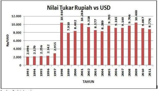 Grafik 2 Nilai tukar rupiah vs USD per 27 juli – 27 juli 2014.