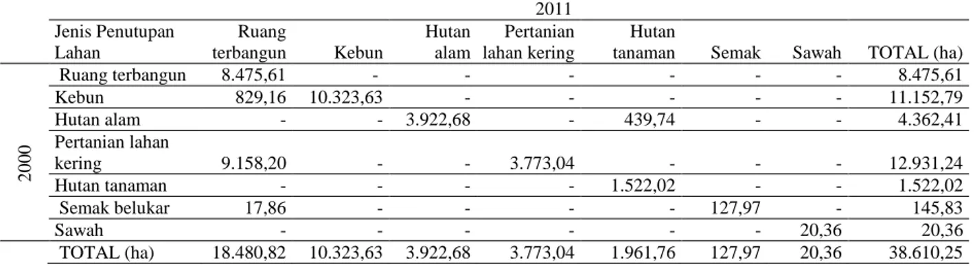 Tabel 4  Cadangan karbon pada tiap tutupan lahan tahun 1990, 2000, 2011 di DAS Ciliwung 