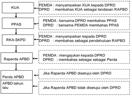 Gambar 6  Proses Penyusunan Anggaran Belanja dan Pendapatan  Daerah 