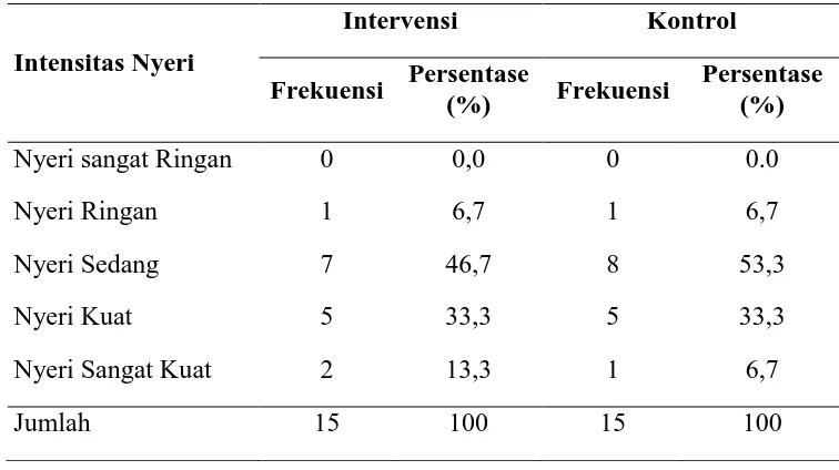 Tabel 5.1 Distribusi Frekuensi Berdasarkan Tingkat Intensitas Nyeri Reumatoid Artritis Sebelum Diberikan Terapi Tertawa pada Kelompok Intervensi dan Kontrol pada Lansia di 