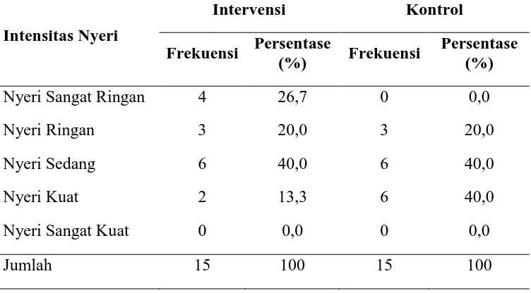 Tabel 5.2 Distribusi Frekuensi Berdasarkan Intensitas Nyeri Reumatoid Artritis Sesudah Diberikan Terapi Tertawa pada Kelompok Intervensi dan Kontrol pada Lansia di 