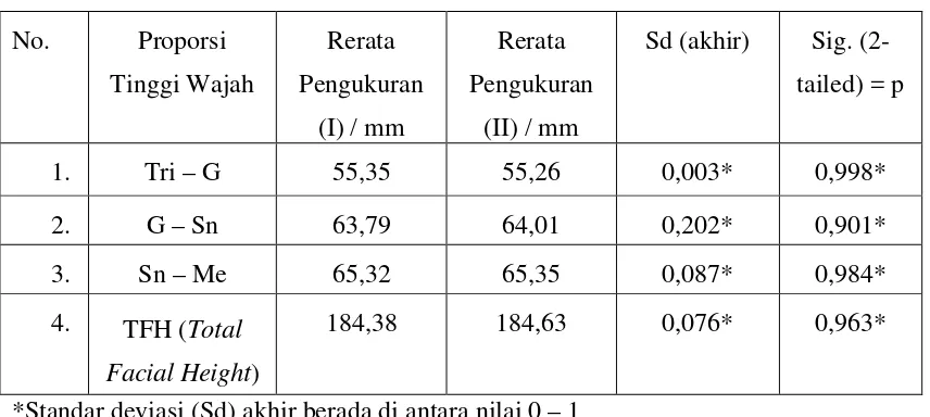 Tabel 1. Hasil Uji Intraoperator dan Uji t pada Lima Sampel 