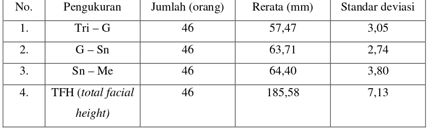 Tabel 2. Hasil Pengukuran Proporsi Tinggi Wajah pada Seluruh Sampel (Pria dan 