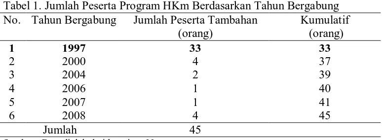 Tabel 1. Jumlah Peserta Program HKm Berdasarkan Tahun Bergabung  No. Tahun Bergabung Jumlah Peserta Tambahan Kumulatif 