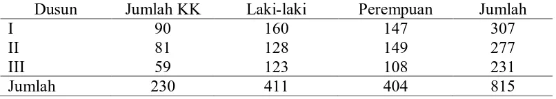 Tabel 2. Distribusi penduduk menurut jenis kelamin di Desa Gudang Garam  tahun 2010 Dusun Jumlah KK Laki-laki Perempuan Jumlah 