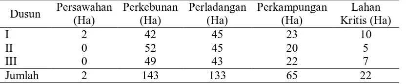 Tabel 5. Distribusi penggunaan lahan di Desa Gudang Garam tahun 2008 Persawahan Perkebunan Perladangan Perkampungan 