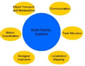 Gambar 1 Bidang penelitian robot kerjasama 