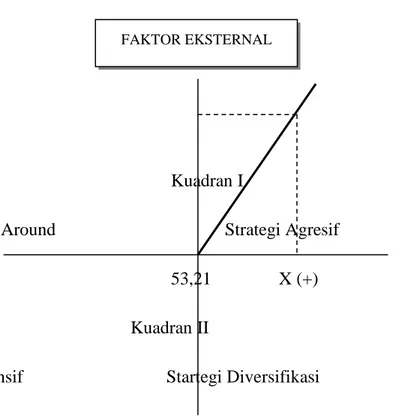 Gambar 1. Matriks Posisi Strategi Peningkatan Produksi Jagung 