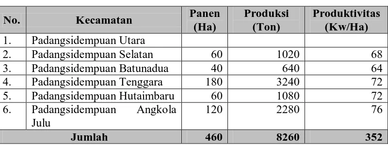 Tabel 1.Luas Panen, Produktivitas, dan Produksi Buah Salak Per Kecamatan Tahun 2006 Kota Padangsidempuan