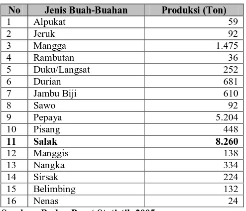 Tabel 2. Produksi Buah-Buahan di Kota Padangsidempuan Tahun 2006.  