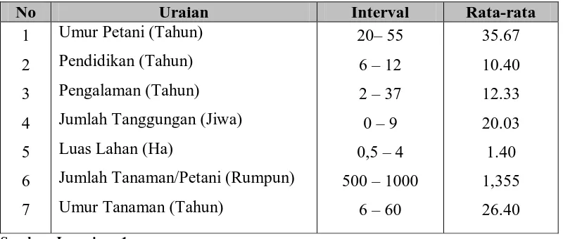 Tabel 9. Karakteristik Petani Sampel di Daerah Penelitian, Tahun 2008  