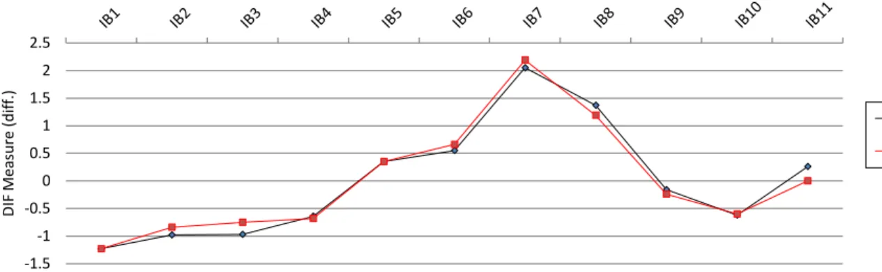Gambar 6. Hasil Differential Item Functional (DIF) plot Status Sekolah  Tabel 12. Hasil Uji DF Person Classes Berdasarkan Status Sekolah (Negeri-Swasta) 